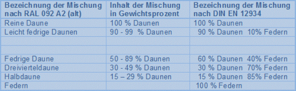 Vergleich alter und neuer Normen für Mischungsvarianten